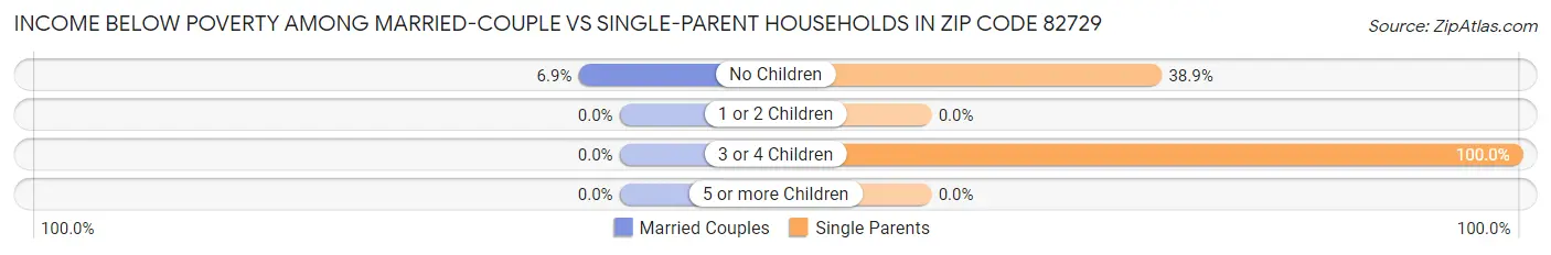 Income Below Poverty Among Married-Couple vs Single-Parent Households in Zip Code 82729
