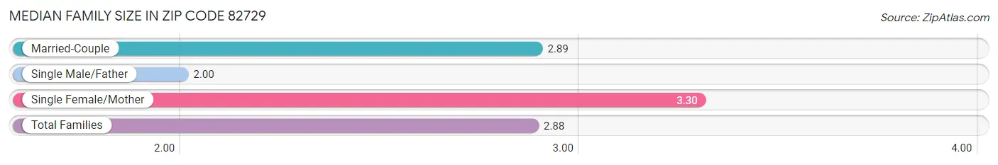 Median Family Size in Zip Code 82729