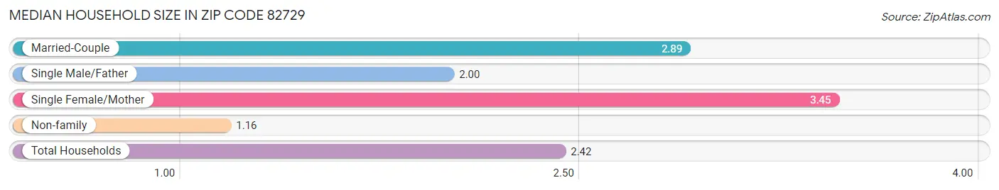 Median Household Size in Zip Code 82729