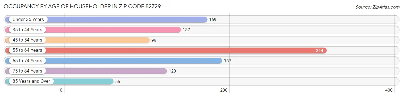 Occupancy by Age of Householder in Zip Code 82729