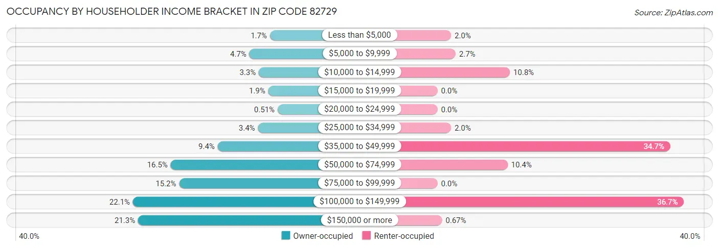 Occupancy by Householder Income Bracket in Zip Code 82729