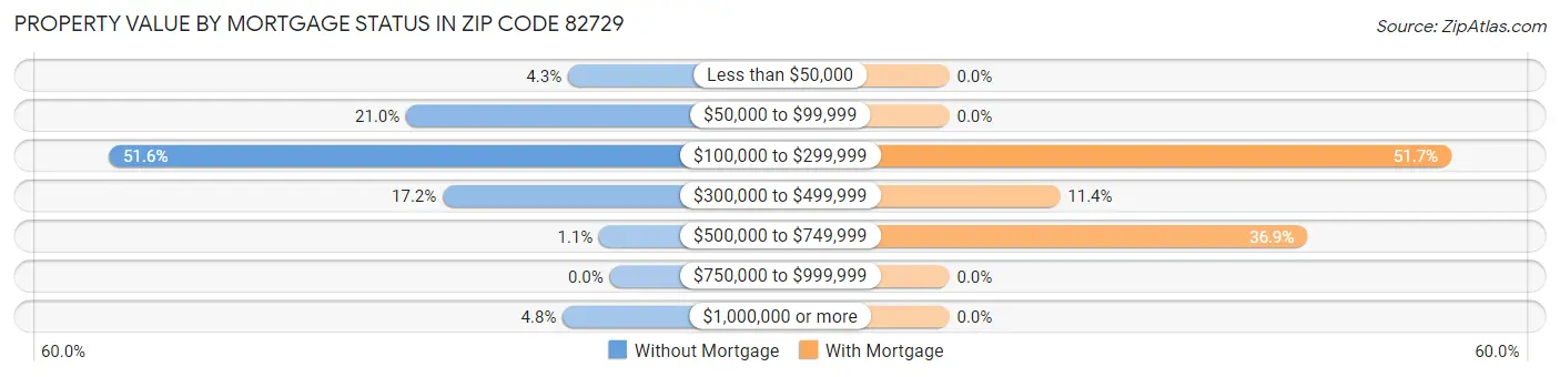 Property Value by Mortgage Status in Zip Code 82729