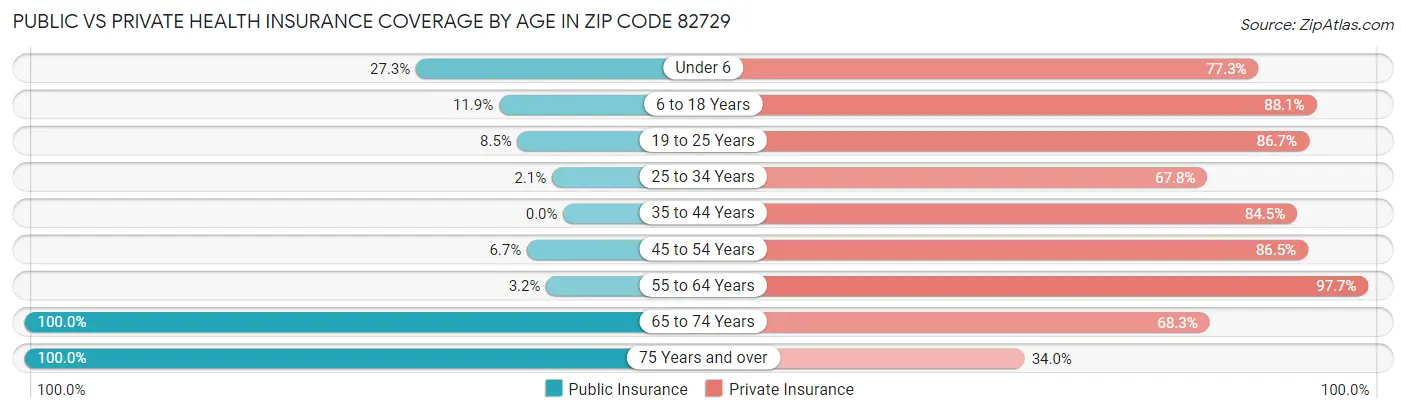 Public vs Private Health Insurance Coverage by Age in Zip Code 82729