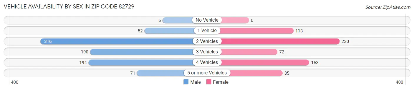 Vehicle Availability by Sex in Zip Code 82729