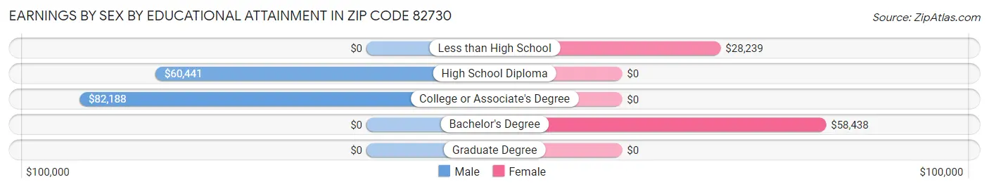 Earnings by Sex by Educational Attainment in Zip Code 82730