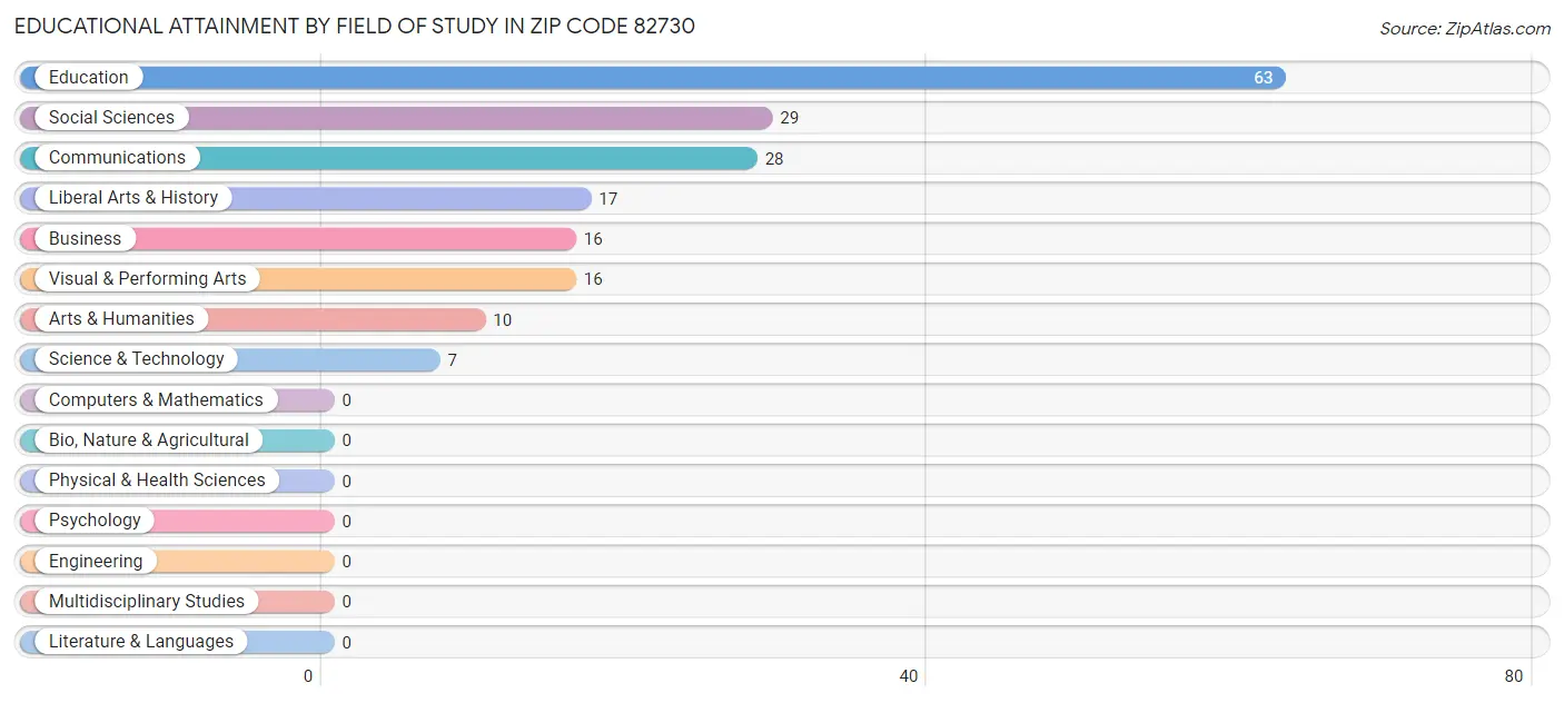 Educational Attainment by Field of Study in Zip Code 82730