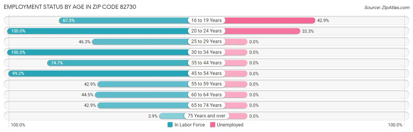 Employment Status by Age in Zip Code 82730