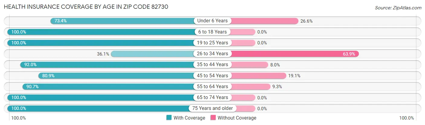 Health Insurance Coverage by Age in Zip Code 82730