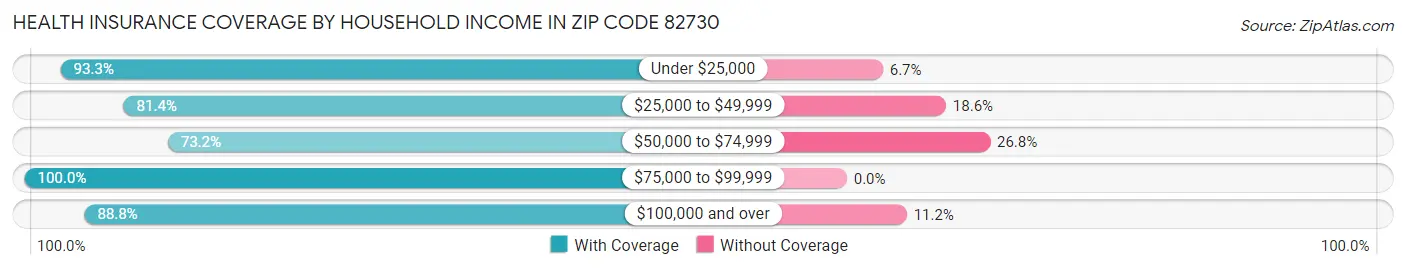 Health Insurance Coverage by Household Income in Zip Code 82730