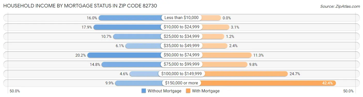 Household Income by Mortgage Status in Zip Code 82730