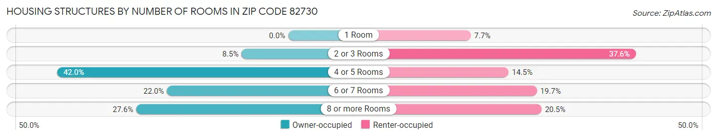 Housing Structures by Number of Rooms in Zip Code 82730