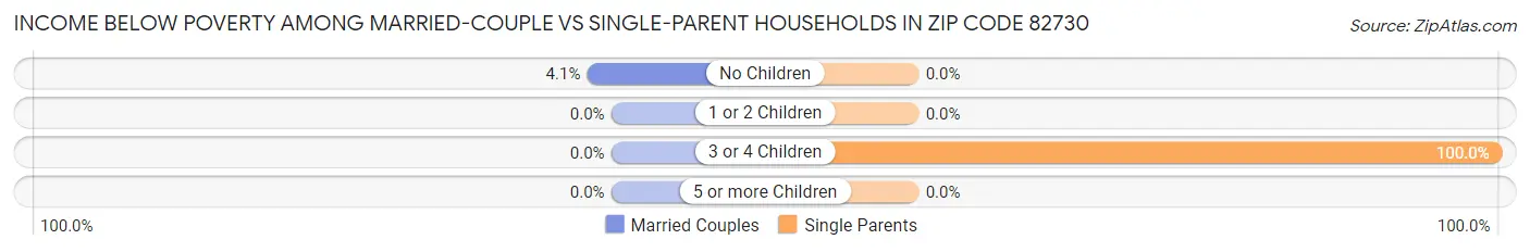 Income Below Poverty Among Married-Couple vs Single-Parent Households in Zip Code 82730