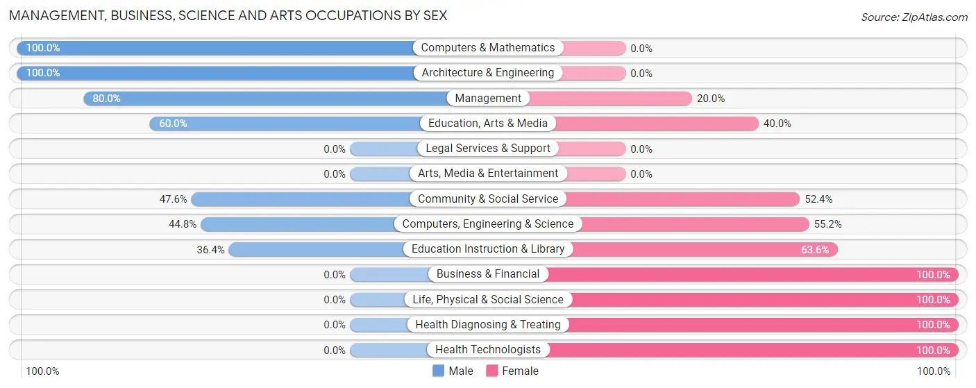 Management, Business, Science and Arts Occupations by Sex in Zip Code 82730
