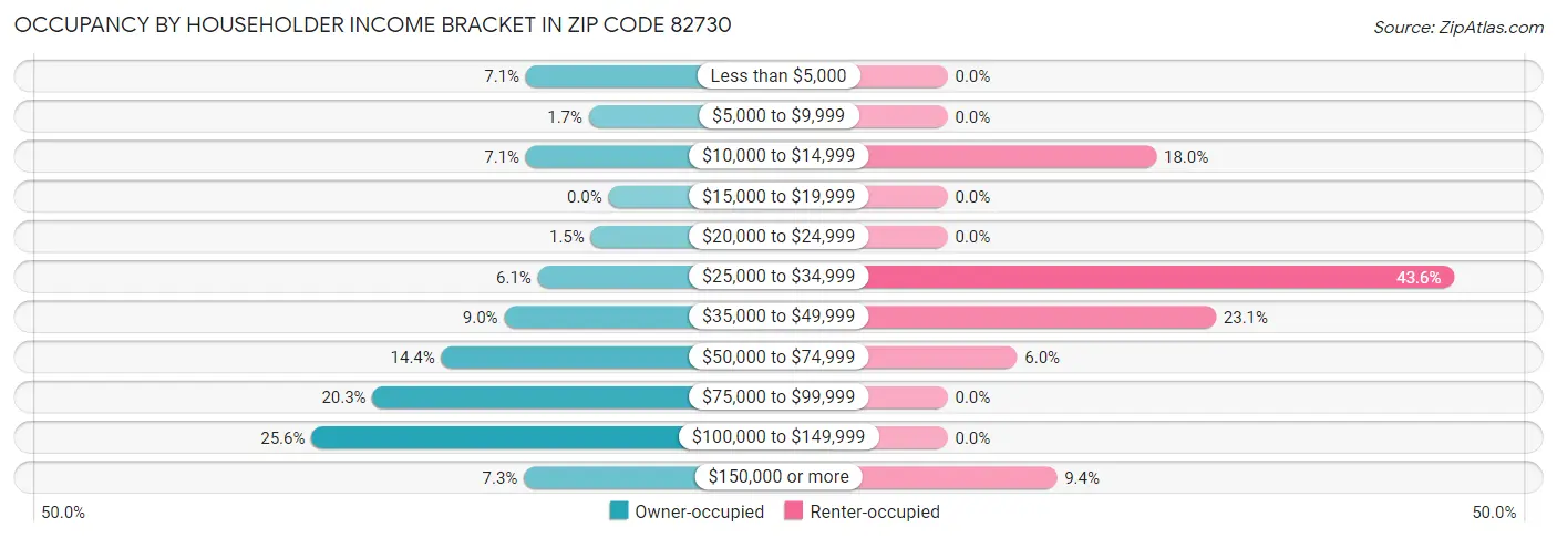 Occupancy by Householder Income Bracket in Zip Code 82730