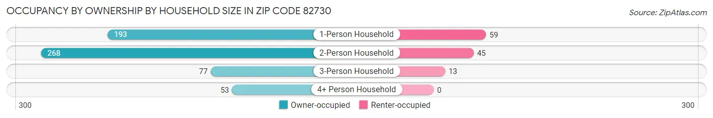 Occupancy by Ownership by Household Size in Zip Code 82730