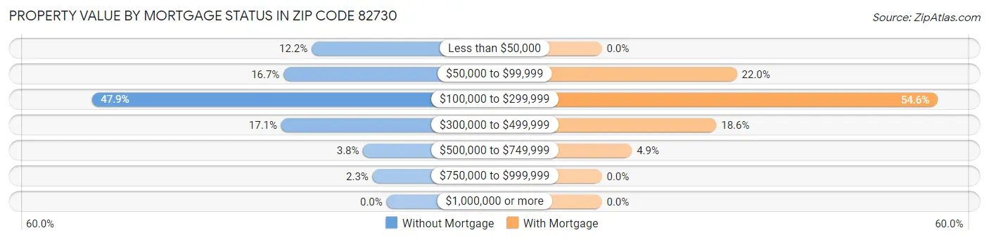 Property Value by Mortgage Status in Zip Code 82730