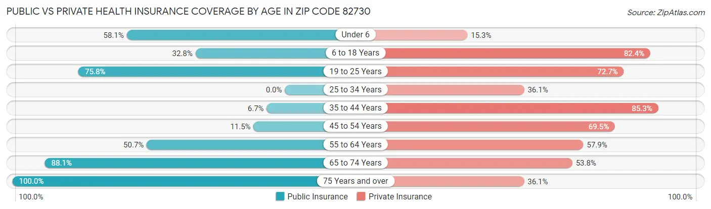 Public vs Private Health Insurance Coverage by Age in Zip Code 82730