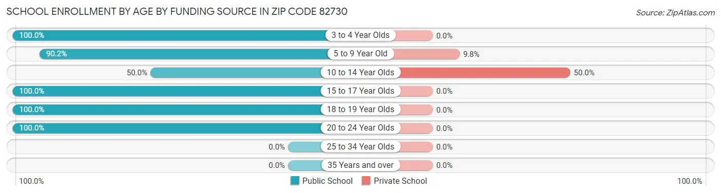 School Enrollment by Age by Funding Source in Zip Code 82730