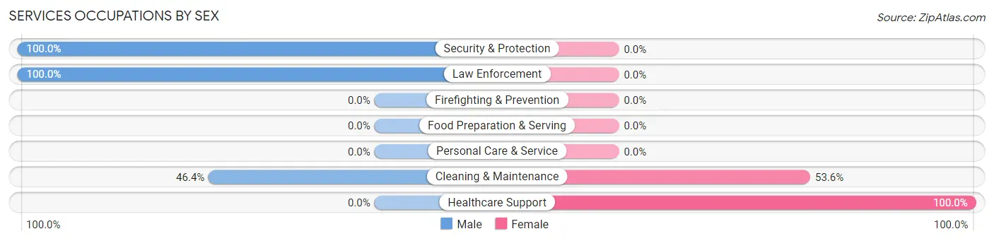 Services Occupations by Sex in Zip Code 82730