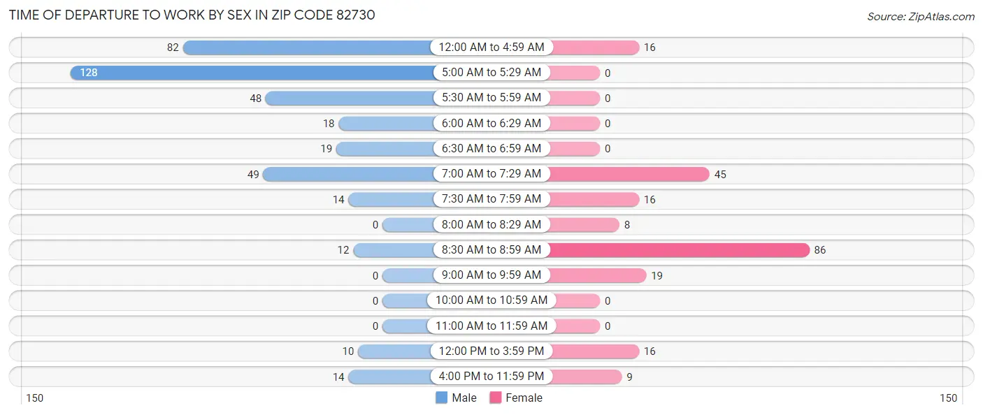 Time of Departure to Work by Sex in Zip Code 82730