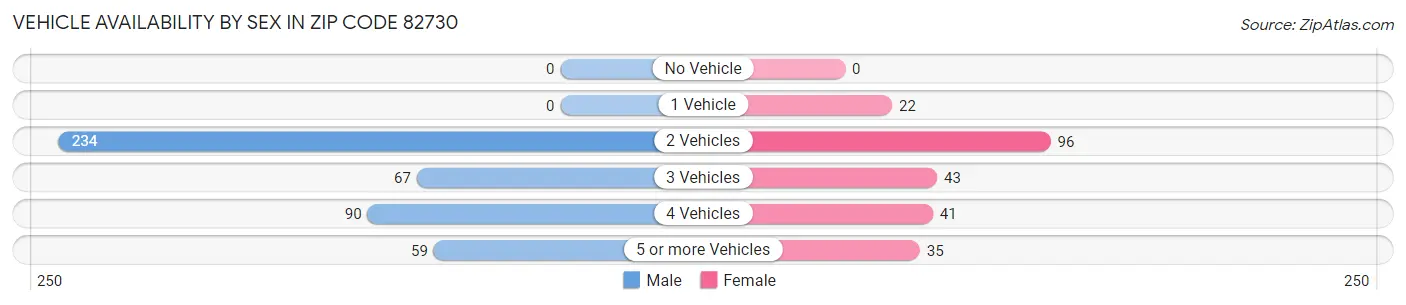 Vehicle Availability by Sex in Zip Code 82730