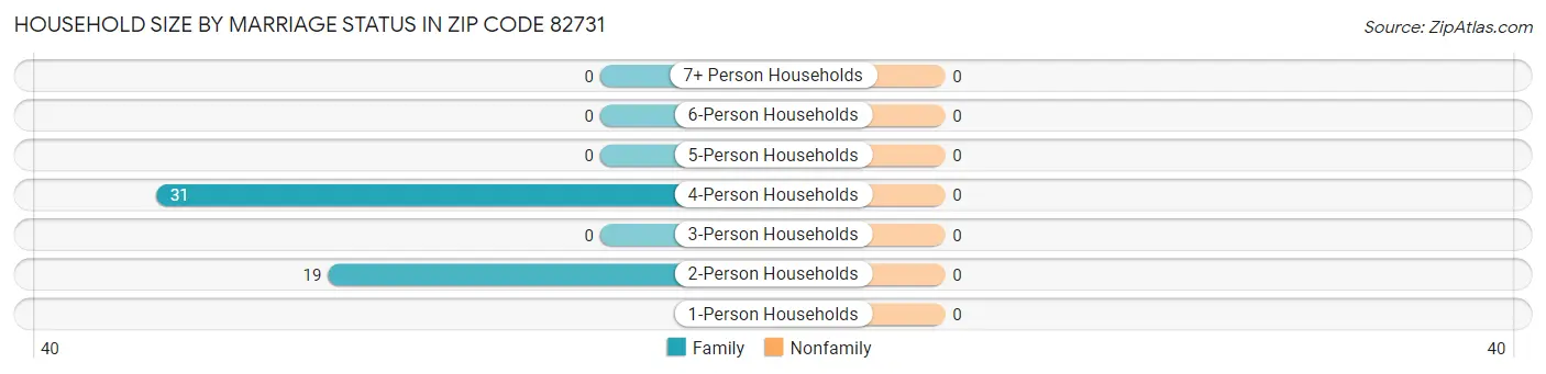 Household Size by Marriage Status in Zip Code 82731