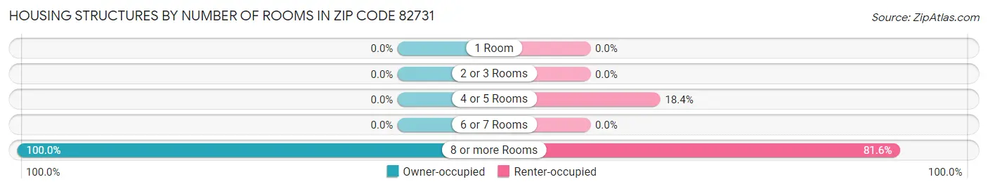 Housing Structures by Number of Rooms in Zip Code 82731