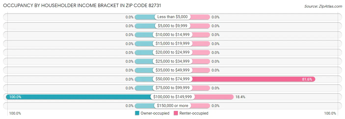 Occupancy by Householder Income Bracket in Zip Code 82731