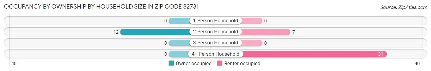 Occupancy by Ownership by Household Size in Zip Code 82731
