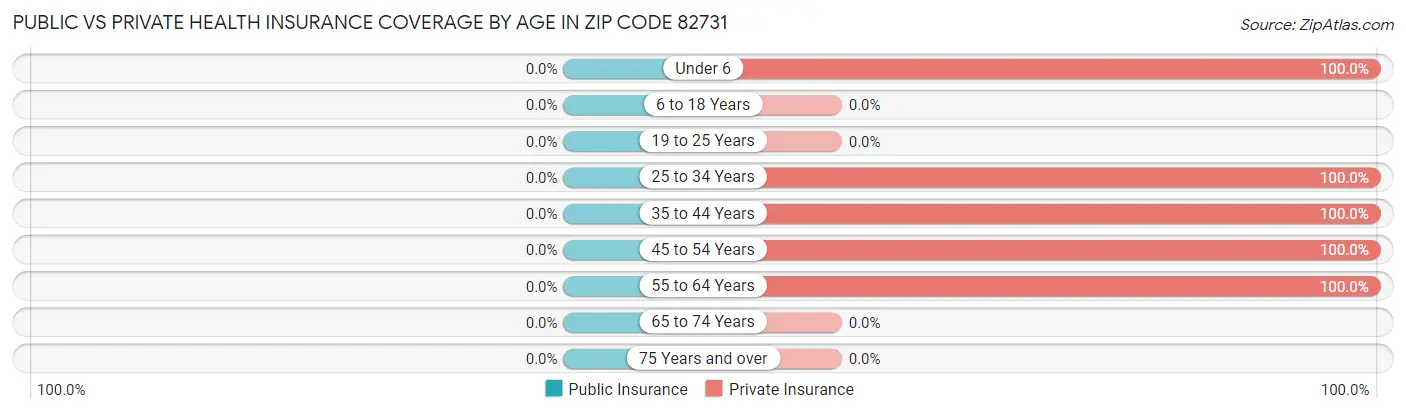 Public vs Private Health Insurance Coverage by Age in Zip Code 82731