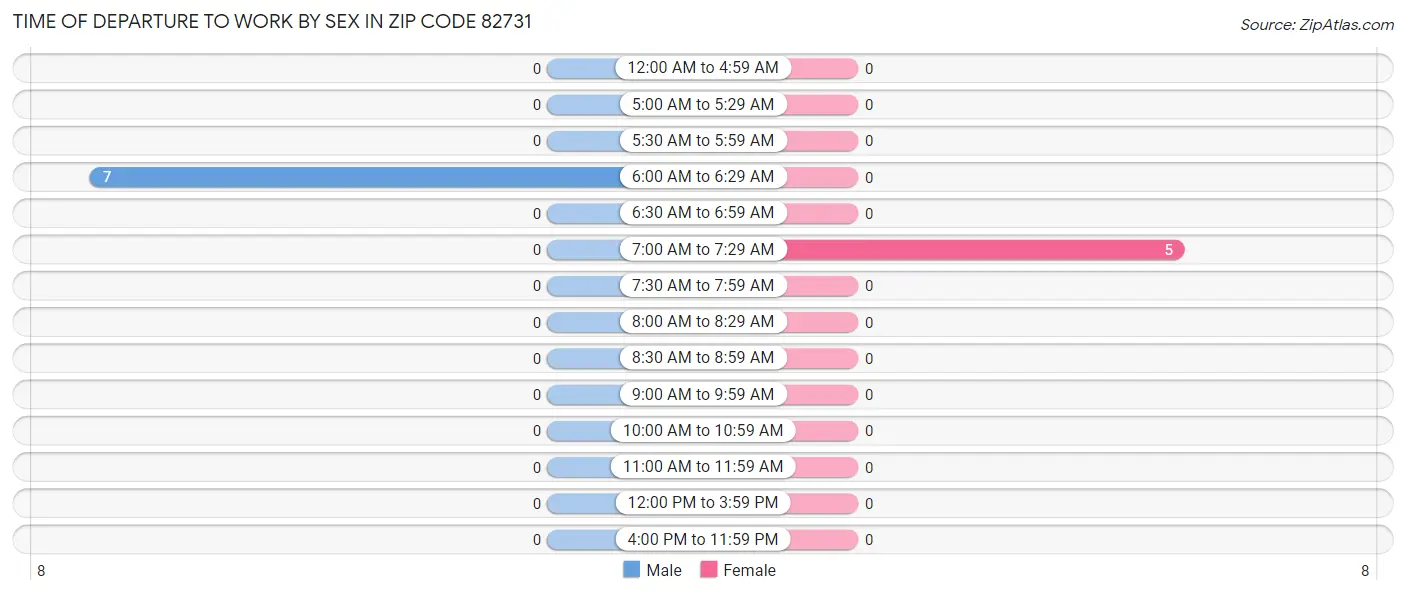 Time of Departure to Work by Sex in Zip Code 82731