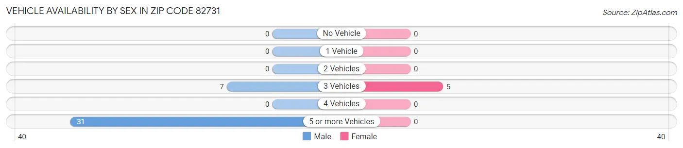 Vehicle Availability by Sex in Zip Code 82731