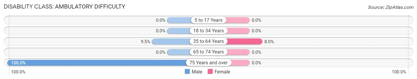 Disability in Zip Code 82732: <span>Ambulatory Difficulty</span>