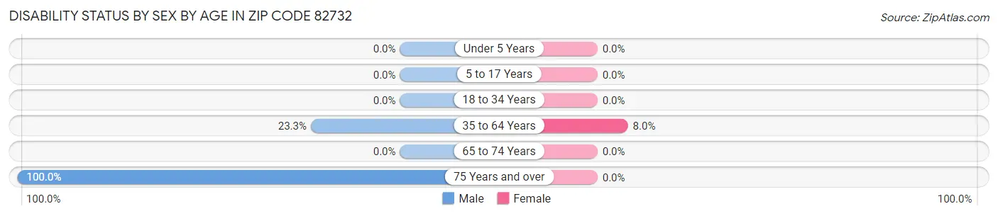 Disability Status by Sex by Age in Zip Code 82732