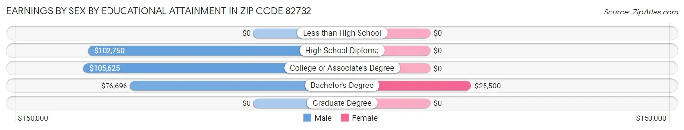 Earnings by Sex by Educational Attainment in Zip Code 82732