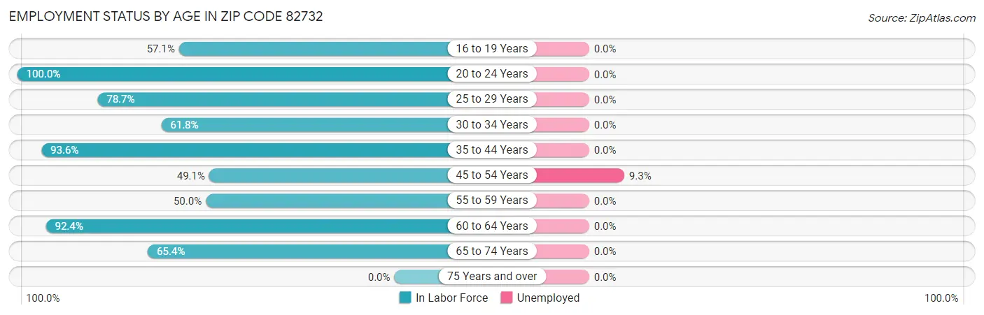 Employment Status by Age in Zip Code 82732