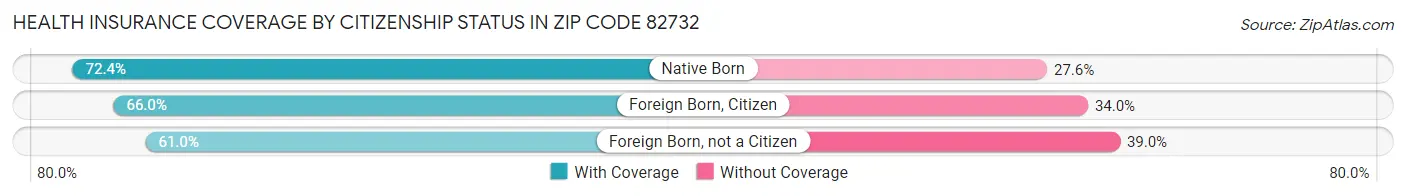 Health Insurance Coverage by Citizenship Status in Zip Code 82732