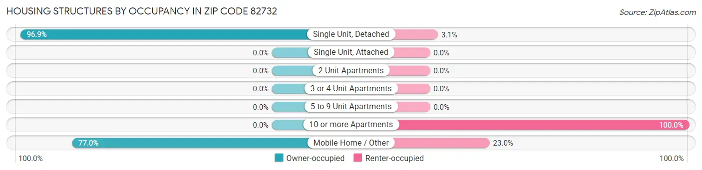 Housing Structures by Occupancy in Zip Code 82732