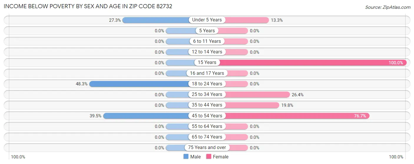 Income Below Poverty by Sex and Age in Zip Code 82732