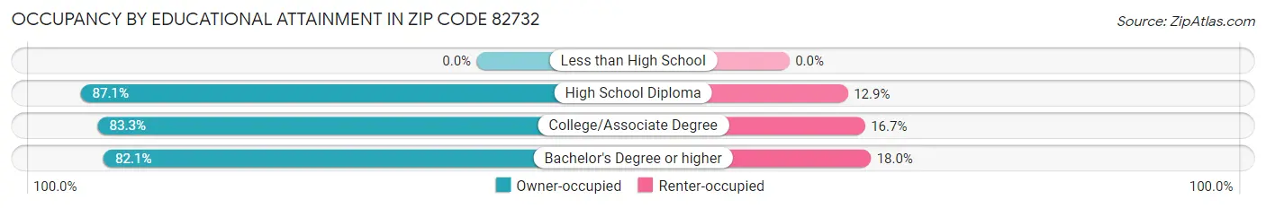 Occupancy by Educational Attainment in Zip Code 82732