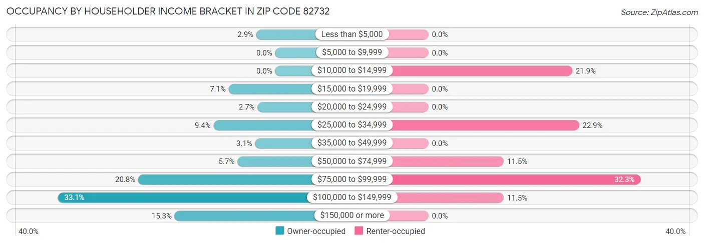 Occupancy by Householder Income Bracket in Zip Code 82732