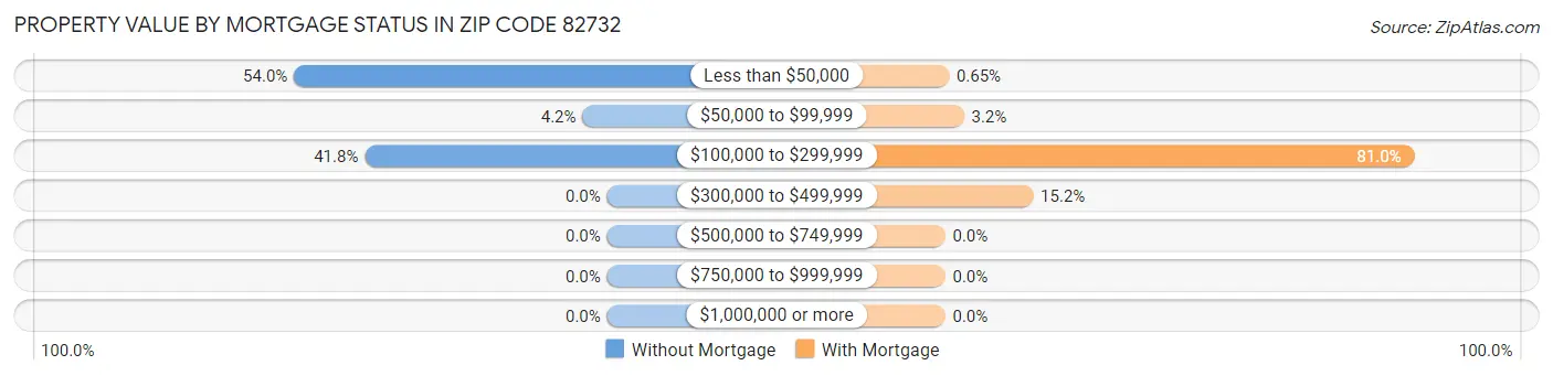 Property Value by Mortgage Status in Zip Code 82732