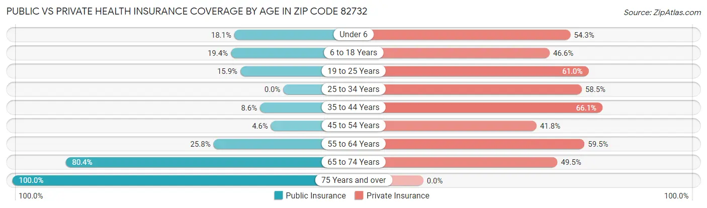 Public vs Private Health Insurance Coverage by Age in Zip Code 82732