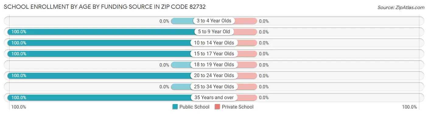 School Enrollment by Age by Funding Source in Zip Code 82732