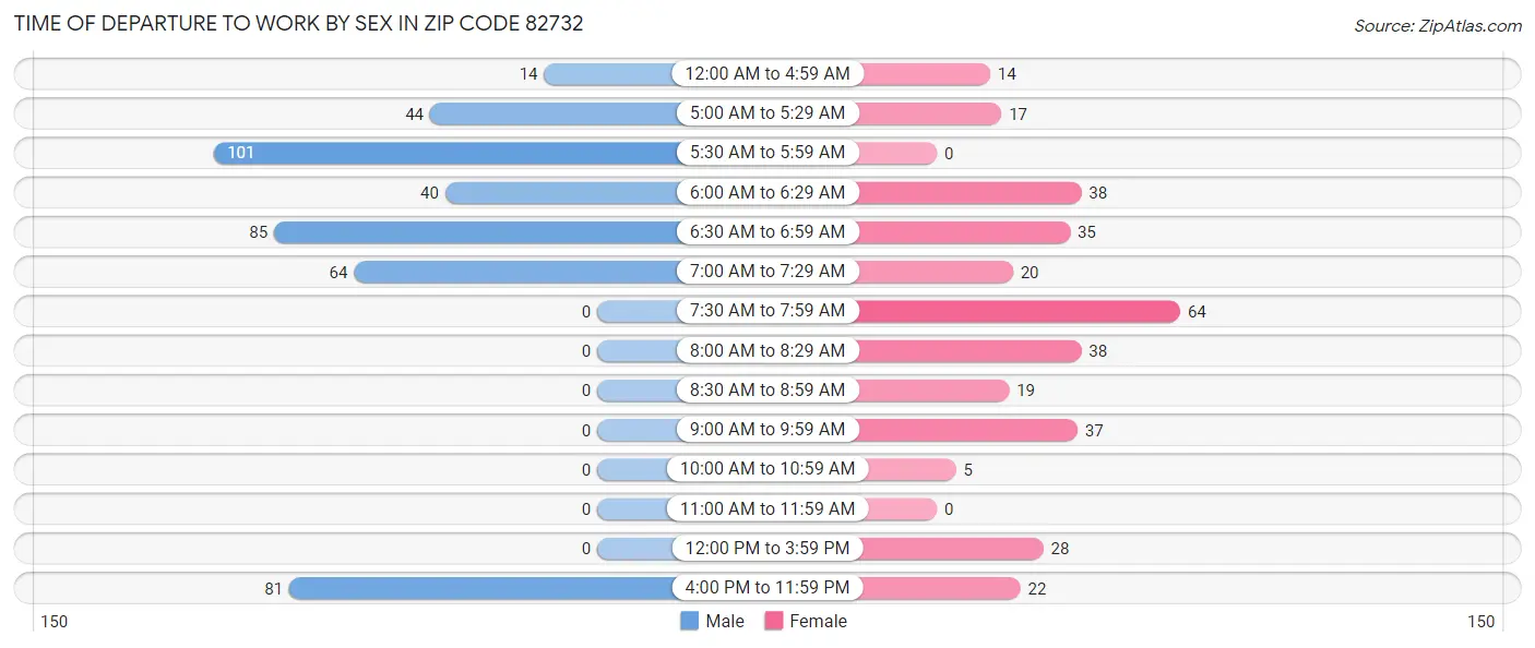 Time of Departure to Work by Sex in Zip Code 82732