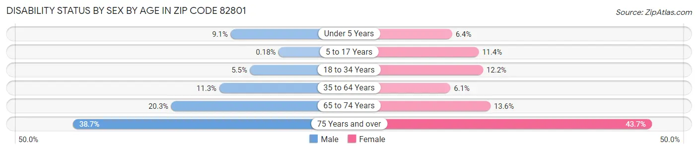 Disability Status by Sex by Age in Zip Code 82801