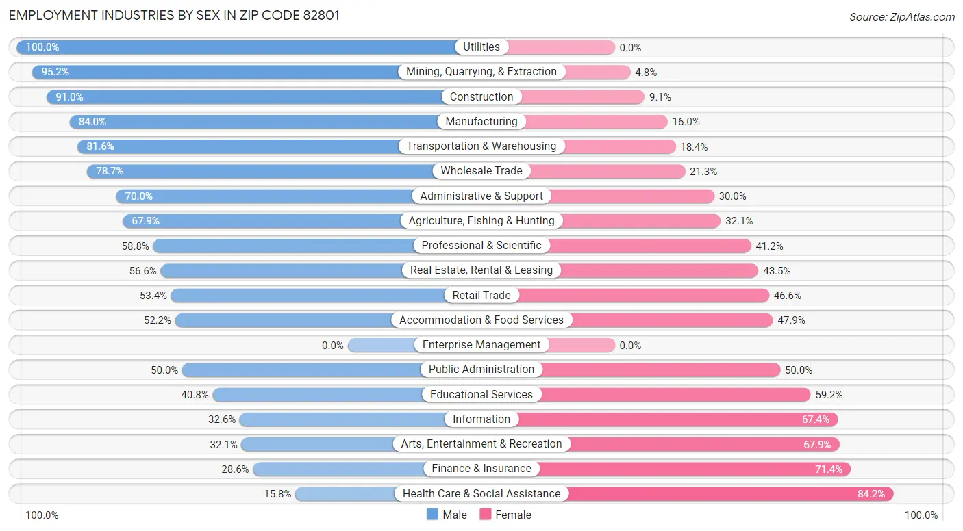 Employment Industries by Sex in Zip Code 82801