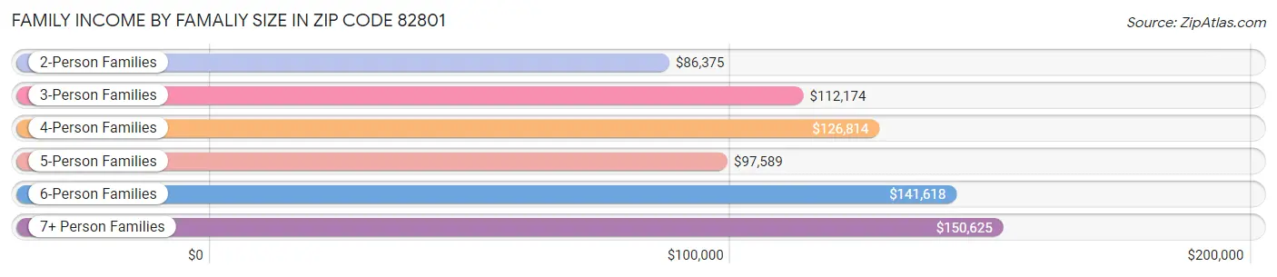 Family Income by Famaliy Size in Zip Code 82801