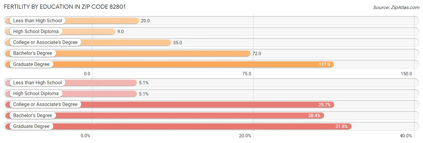 Female Fertility by Education Attainment in Zip Code 82801