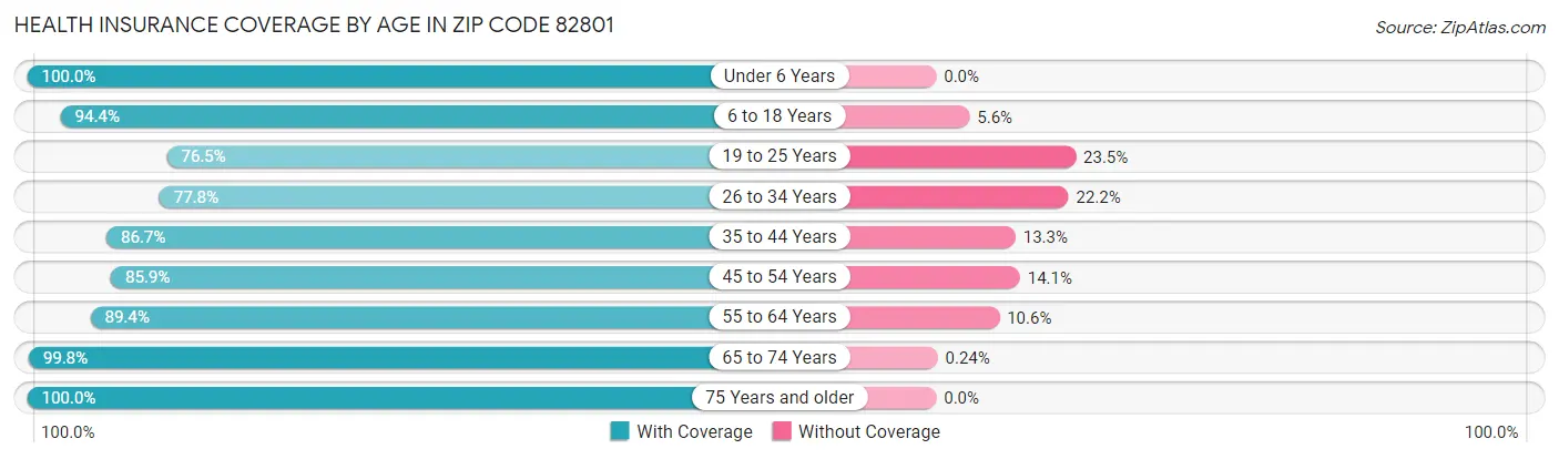 Health Insurance Coverage by Age in Zip Code 82801